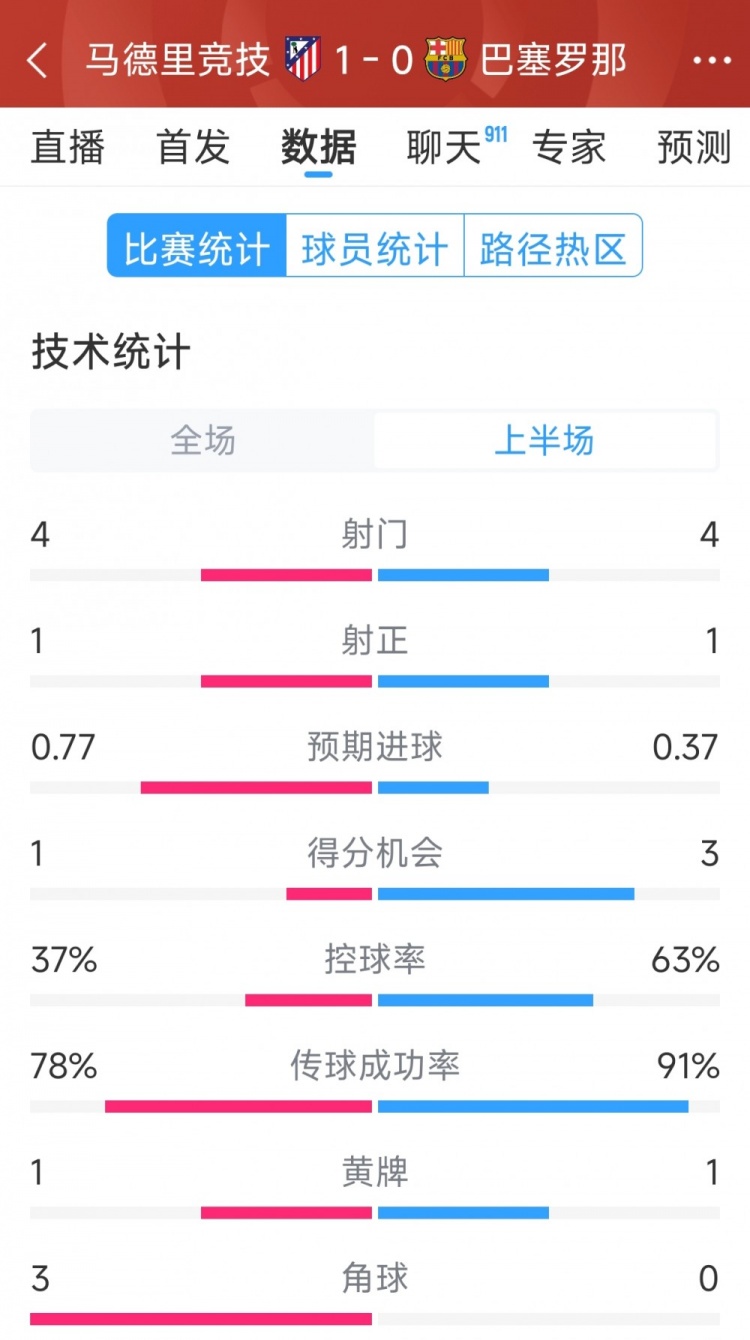  馬競vs巴薩半場數(shù)據(jù)：射門4-4，射正1-1，得分機會1-3
